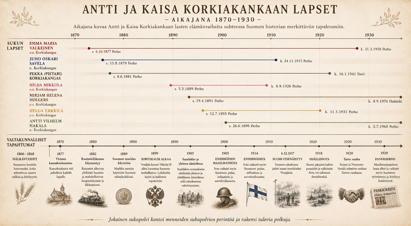 Korkiakangas Aikajana Suomen vaiheet